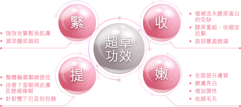 三種探頭 解決肌膚問題