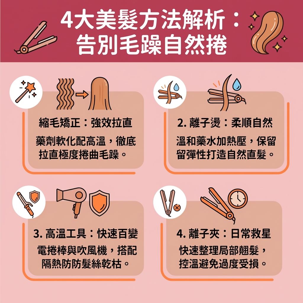 這是一張台灣健康部落格風格的 1:1 正方形資訊圖表，深入探討四大自然捲改善方法與居家護髮技巧。針對受基因與遺傳性自然捲影響的髮質，尤其在潮濕濕度下，非常需要頭髮抗潮濕保養與鎖水抗毛躁。圖表詳細比較了縮毛矯正推薦與傳統燙髮，並介紹了自然捲適合髮型及自然捲短髮剪法。

圖中展示如何有效撫平毛躁頭髮與改善頭髮蓬鬆，建議洗髮時挑選適合的自然捲洗頭水，溫和清潔頭皮與毛囊。洗後配合吹頭正確姿勢，使用具備負離子的吹風機，能達到極佳的負離子直髮效果並減少頭髮靜電。

日常髮型打理可使用梳子與直髮夾，圖表內含實用的直髮夾造型教學與髮尾內彎整理技巧。為了避免熱傷害，必須注重毛鱗片閉合護理與髮絲深層滋潤。可定期前往髮廊進行結構式護髮療程，或在家使用護髮素、髮膜與護髮油，為秀髮補充蛋白質、水分與角蛋白。這些保養能修護受損的毛鱗片，從髮根到髮尾進行全面的頭髮保濕修復，讓秀髮重拾健康柔順。