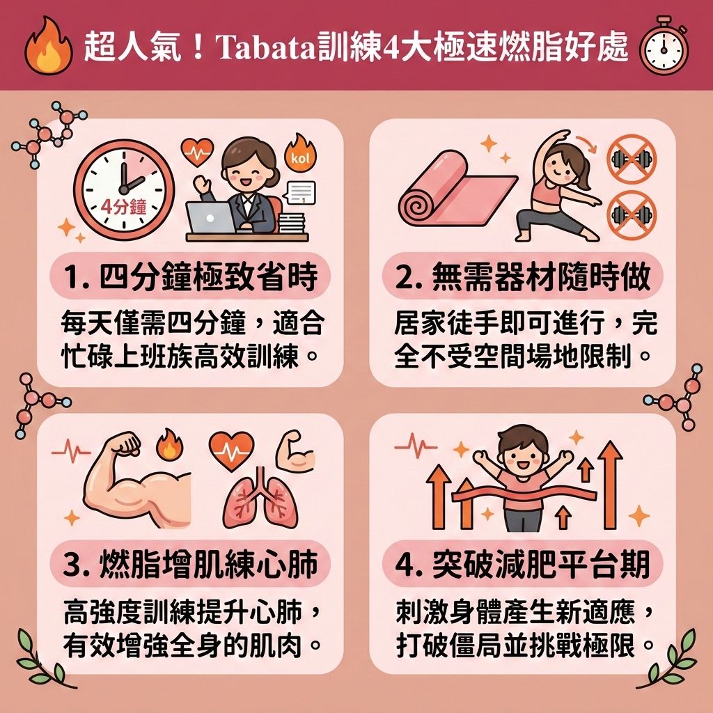 這是一張台灣健康部落格風格的 1:1 正方形資訊圖表，主題是探討塔巴塔（Tabata）這項短時間高效率運動的四大好處。作為一種結合帶氧運動與無氧運動的高強度間歇訓練，它主打四分鐘極速燃脂，非常適合居家徒手健身。

透過劇烈動作能瞬間提升心跳率與血液循環，大幅增加氧氣耗損。這不僅能改善心肺功能、強化核心肌群與增加肌肉量（鍛鍊肌肉），還能加速乳酸代謝（清除乳酸）與促進肌肉修復。運動後產生的強大後燃效應，能達成運動後持續消耗熱量與延長燃脂時間的目標。這有助於提升基礎代謝與整體的基礎代謝率，加速新陳代謝，幫助我們精算卡路里、快速燃燒深層脂肪與預防脂肪積聚，有效降低體脂比例（降低體脂率），進而減去大肚腩與消除頑固脂肪。

如果您正處於減肥瓶頸，Tabata 是突破減肥停滯期的絕佳工具。然而，若想進一步破壞深層脂肪細胞以塑造緊緻線條，可考慮醫學美容的輔助。香港完美醫療提供專業的專屬瘦身方案與局部減脂療程。透過先進的無創減脂技術與溶脂儀器進行精準的醫美定位修形，能安全有效地為您重塑完美體態！