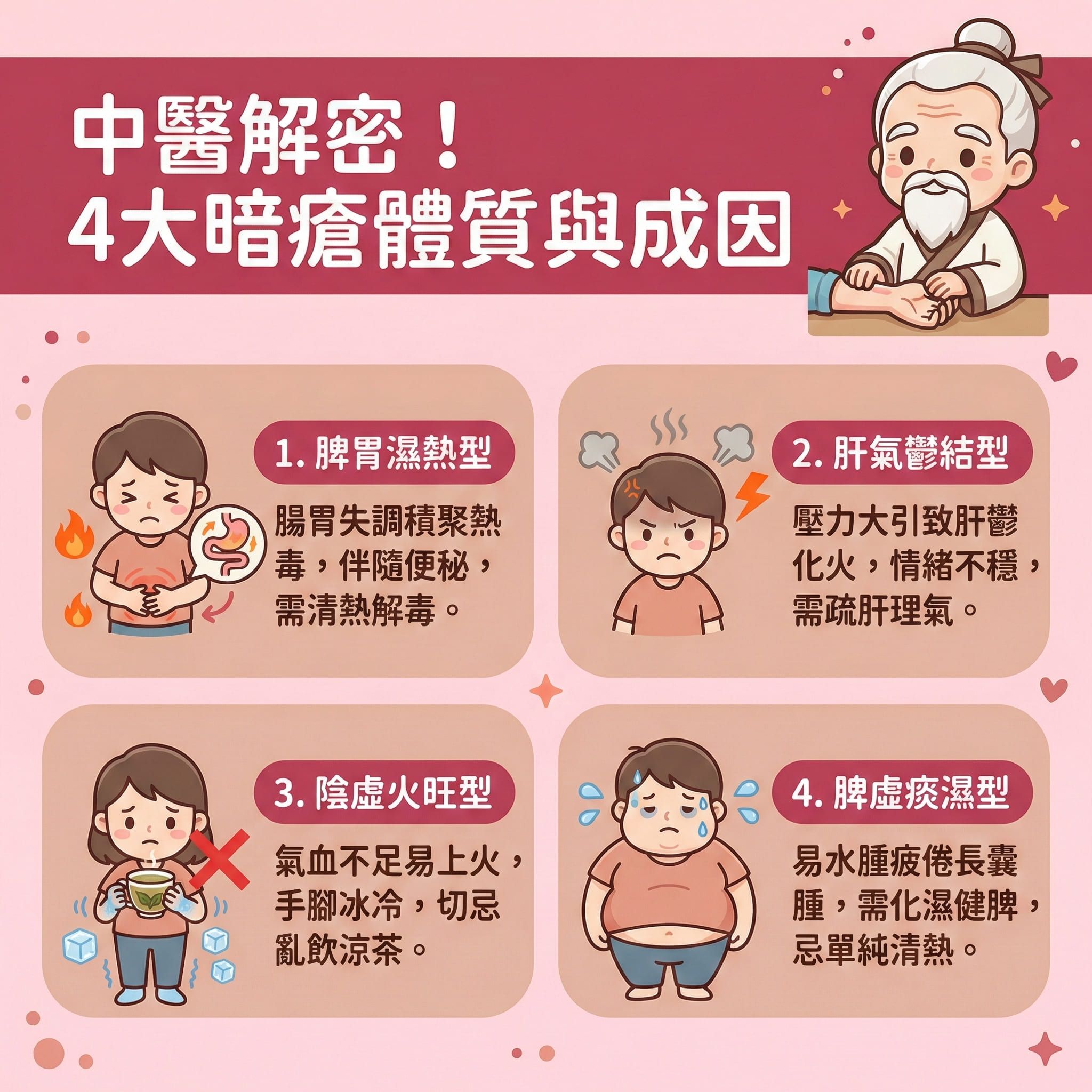 這是一張正方形扁平化的台灣健康部落格風格資訊圖表，主題是中醫剖析暗瘡的四大成因。圖表指出不同體質會引發不同問題，例如脾胃****濕熱會積聚毒素；壓力導致荷爾蒙失調與肝鬱；氣血不足導致陰虛；以及肺熱、血熱等。這些內部失調會刺激皮脂腺分泌，令毛囊堵塞，形成粉刺甚至嚴重的石頭瘡。

圖表強調必須對症下藥，切勿盲目喝涼茶。中醫可透過中藥與針灸，達到清熱解毒、疏肝理氣、健脾祛濕、滋陰降火及調理脾胃的效果。透過調理內分泌、促進血液循環與活血化瘀，能有效排毒養顏，從根本上改善體質與固本培元。

為了達到內外夾擊的最佳效果，除了內在調理，圖表也建議配合現代美容技術來抑制油脂分泌、疏通毛孔與消炎退紅。圖表最後強烈推薦體驗完美醫療的專業暗瘡分手療程，療程能無痛清痘、修復受損肌膚，有效處理暗瘡印與凹凸洞，並幫助淡化色素，最終長效預防復發，還原平滑健康肌膚。