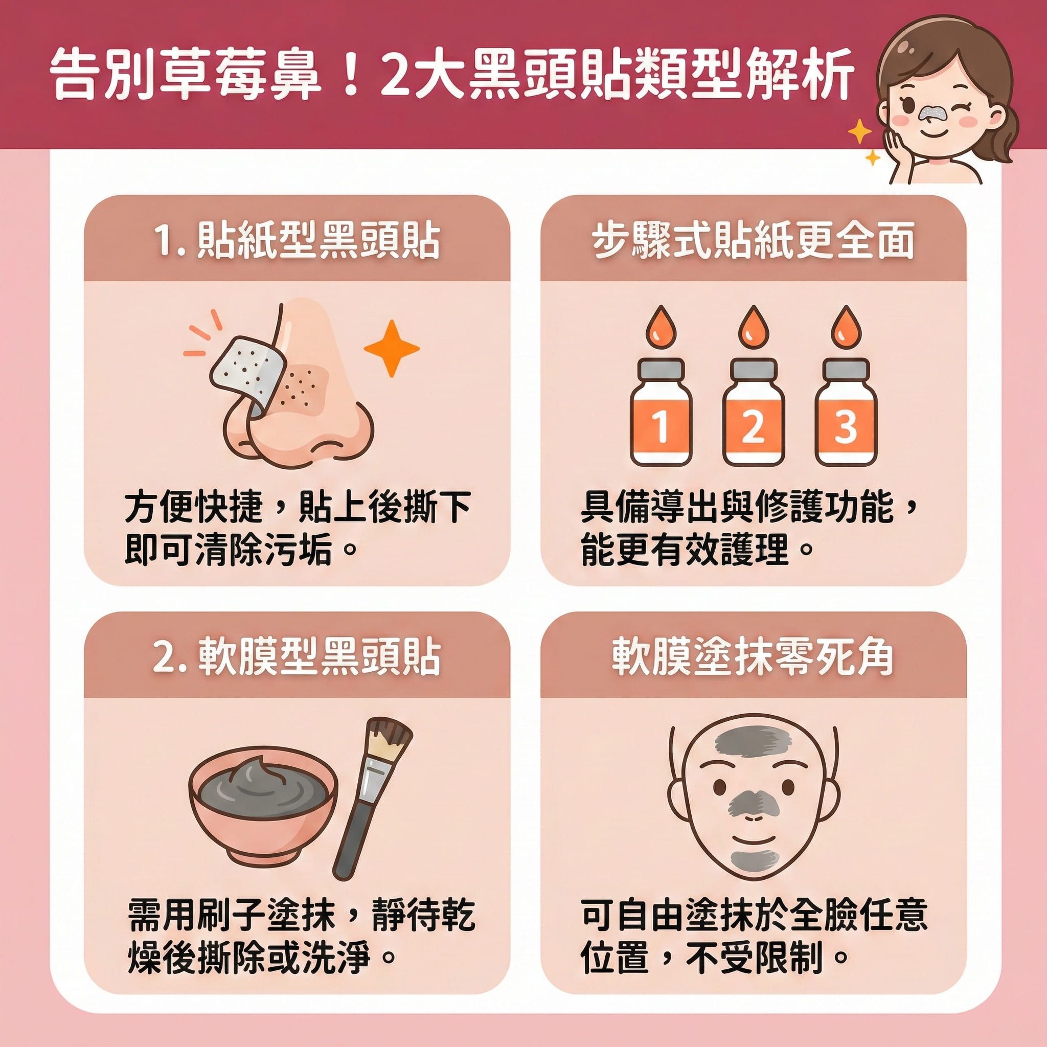這是一張關於黑頭貼與撕拉面膜的扁平化醫美資訊圖表,教導如何告別草莓鼻。圖表解析了黑頭與粉刺的成因,主要由皮脂腺分泌過多油脂阻塞毛孔與毛囊所致,若處理不當易引發暗瘡。在使用產品拔除黑頭以進行深層清潔時,需注意其物理性拉扯可能會傷害皮膚屏障與破壞角質層,甚至導致毛孔粗大與引起發炎紅腫。
對於敏感肌,應避免過度清潔,並在拔除後於鼻頭做好舒緩鎮靜與收細毛孔。日常護理建議尋找替代方案,例如使用含水楊酸或果酸的護膚品來軟化角質、溶解油脂並溫和去角質。這樣能控制油脂分泌、疏通毛孔、定期深層清潔以預防粉刺增生,進而改善粗糙膚質。若角質層受損嚴重,建議諮詢皮膚科醫生。圖表最後強烈推薦完美醫療的專業醫學美容項目——暗瘡分手療程,助您從根源改善,達到長效預防復發!