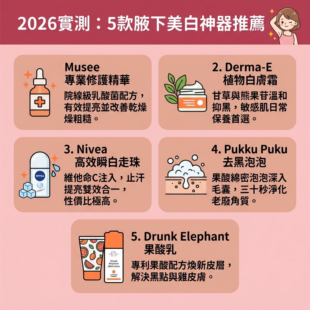 這是一張台灣健康部落格風格的 1:1 正方形資訊圖表,主要介紹高效的美白去印產品與腋下美白方法。圖表深入探討了腋下變黑原因,通常是因為錯誤使用剃刀、鑷子、蜜蠟或化學脫毛膏,引發了嚴重的拔毛後遺症與毛髮倒生處理不當。這些物理拉扯會破壞皮膚屏障,引起炎症,進一步導致毛囊發炎與色素沉澱。
為了避免毛囊發炎並舒緩脫毛紅腫,專業的腋下脫毛推薦是進行無痛激光脫毛(如激光脫毛療程),利用激光技術安全除毛。在日常的腋下保養步驟中,應著重於溫和去角質。選擇含有果酸、水楊酸的產品或細緻的磨砂膏,能幫助軟化老化角質,清理堆積的死皮與角質。這不僅能解決毛孔粗大、收細腋下毛孔(縮小毛孔),還能防止皮脂與汗腺分泌物堵塞。
此外,減少依賴刺激性強的止汗劑以防止汗劑副作用,配合抗菌保養便能減少汗味異味。圖中推薦的腋下保養品能有效修復受損屏障,幫助改善色素沉澱(淡化色素與黑色素),讓你輕鬆去除腋下黑印,重現光滑自信的肌膚。