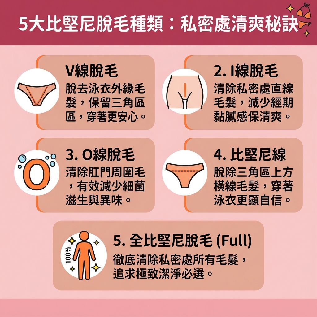 這是一張台灣健康部落格風格的 1:1 正方形資訊圖表，詳細介紹了各種比堅尼位形狀與比堅尼脫毛推薦。許多人在處理比堅尼位與私密處的毛髮時，常因錯誤使用剃刀、蜜蠟或脫毛膏而產生拔毛後遺症，例如紅腫、炎症或破壞皮膚與角質。為了解決毛囊發炎、改善毛髮倒生並免受蜜蠟脫毛痛楚，了解激光脫毛原理與選擇專業的無痛激光脫毛至關重要。

透過專業醫生操作的激光儀器，能精準釋放能量與特定波長，直接破壞毛囊中的黑色素。搭配冰感技術，能有效避免皮膚灼傷並舒緩脫毛紅腫。無論是處理面毛還是私密部位，都能達到理想的永久脫毛效果。

若選擇在家操作，需參考家用脫毛機比較與正確的光學脫毛機用法（安全使用光學脫毛機）。同時，挑選適合脫毛季節並留意所需的脫毛療程次數。最重要的是做好脫毛前後護理及私密處脫毛保養，配合溫和去角質以減少色素沉澱，這不僅能收細粗大毛孔（讓毛孔變小），還能讓私密處保持健康無瑕。