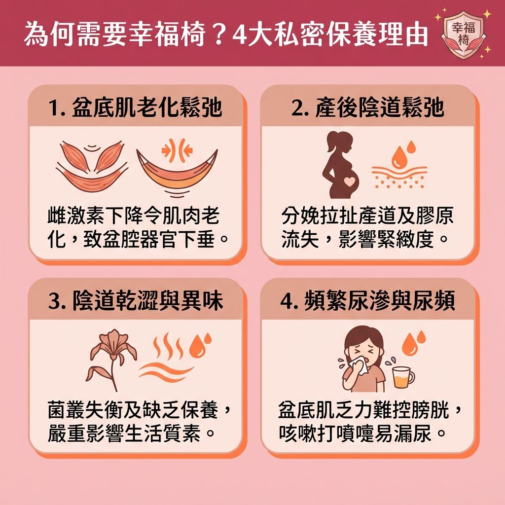 這是一張1:1的台灣健康部落格風格醫美衛教資訊圖表，詳細解析為何需要【幸福椅】療程。隨著年齡增長進入【更年期】或作為【產後婦女】，體內【荷爾蒙】與【雌激素】下降，加上流失【膠原蛋白】，會導致【核心肌肉】及【盆骨底肌肉】嚴重老化，引發【產後陰道鬆弛】。這不僅影響【陰道】、【子宮】、【膀胱】、【尿道】及【直腸】等【盆腔器官】的健康，更會造成【尿頻】、【尿滲】與【尿失禁】。

日常生活中，鬆弛的【括約肌】極易引發【打噴嚏漏尿】、【大笑漏尿】及【夜尿頻繁】，嚴重影響【泌尿系統健康】與急需【改善滴尿問題】。為了達到【產後漏尿解決】、【改善尿滲問題】及【預防子宮下垂】，許多人會勤做【凱格爾運動】。

現代醫學推薦更高效的【非入侵性治療】——幸福椅。它利用【高強度聚焦電磁波】（即【電磁波】）深入【刺激肌肉收縮】，是一種安全有效的【無創修復療程】。這能精準【修復盆底肌】、【收緊盆骨底肌】並【強化括約肌】，完美【提升盆腔承托力】與【增強膀胱控制】。它不僅是【治療尿失禁】的絕佳方案，更能有效【改善性生活質素】。