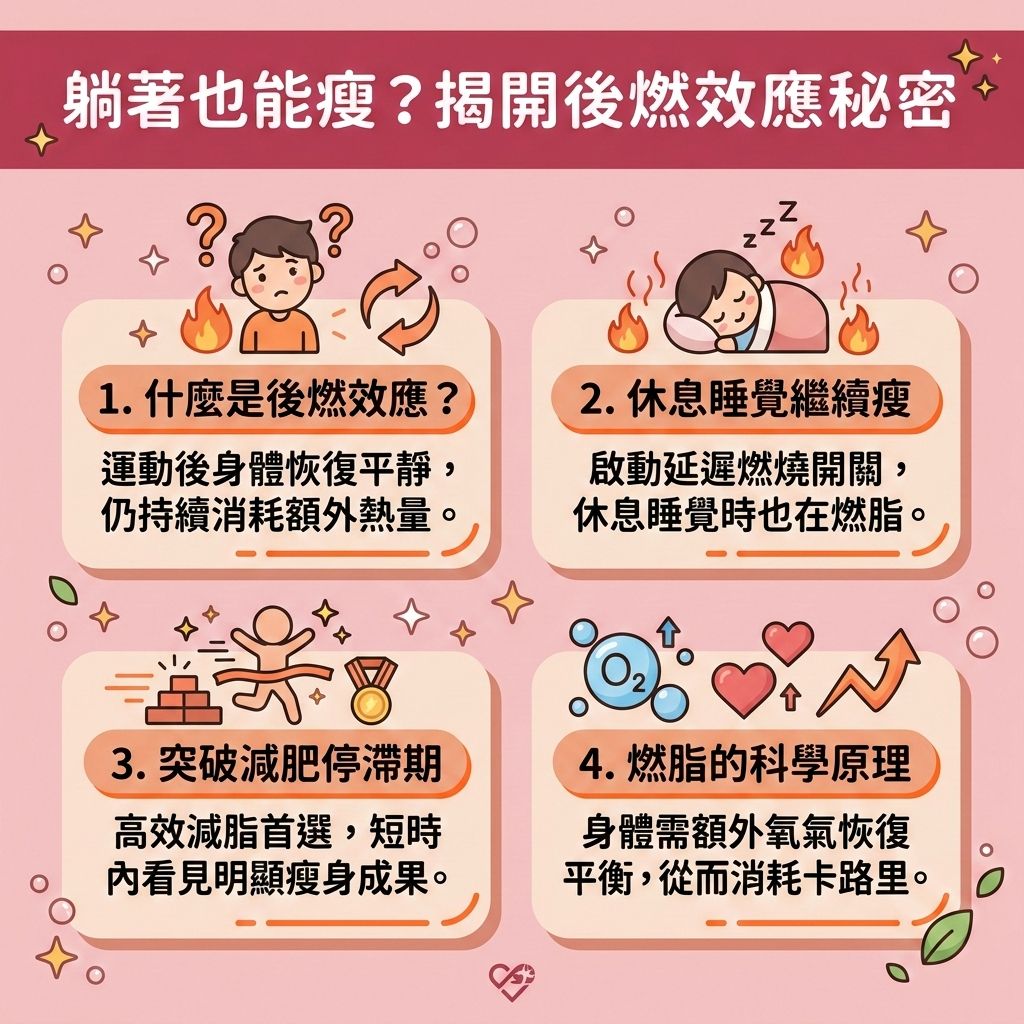 這是一張台灣健康部落格風格的 1:1 正方形教育性醫美資訊圖表,深入解析「後燃效應」(即運動後過量氧耗)的科學原理。圖表視覺化地呈現了如何透過短時間高效率運動(如高強度間歇訓練結合有氧運動與無氧運動)來延長燃脂時間,達到運動後持續消耗熱量的目標。圖中可愛的插畫展示了運動會提升心跳率與血液循環,並鍛鍊核心肌群以增加肌肉量。這不僅能提升基礎代謝與整體的基礎代謝率,更需要消耗大量氧氣與卡路里來加速乳酸代謝(排出體內乳酸)及促進肌肉修復,同時建議補充優質蛋白質(攝取足夠蛋白質)。
這樣高效減脂運動能改善新陳代謝並全面提升新陳代謝,有助於降低體脂比例與整體體脂率,縮小脂肪細胞,快速燃燒深層脂肪與消除頑固脂肪。對於想要突破減肥停滯期、保護肌肉並預防脂肪積聚的族群來說,這是塑造緊緻線條的最佳途徑。
圖表底部也溫馨提示,若自主運動難以解決局部困擾,可尋求醫學美容的幫助。例如香港完美醫療提供專業的專屬瘦身方案與局部減脂療程。透過先進的無創減脂技術與溶脂儀器,為您進行精準的醫美定位修形,輕鬆實現健康又美麗的體態!