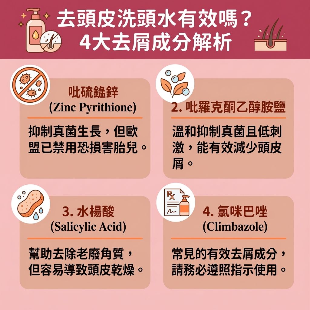 這是一張台灣健康部落格風格的 1:1 正方形扁平化資訊圖表,詳細分析了頭皮屑的成因與頭皮痕癢解決方法。當頭皮的皮脂腺分泌過多油脂,會令真菌與細菌大量滋生,影響角質層的正常新陳代謝。若加上壓力影響免疫系統及荷爾蒙失衡,容易引發炎症,甚至增加脫髮風險。為調理頭皮健康及控制頭皮屑產生,圖表建議進行頭皮護理療程及頭皮深層清潔,以達致深層淨化毛囊與去除頭皮角質。
日常護理方面,必須挑選合適的洗頭水,如市面上的去頭皮洗頭水推介或無矽洗頭水推薦。針對不同症狀,可選用含水楊酸、焦油或酮康唑等成分的抗真菌洗髮露與抗菌去屑配方,來平衡油脂分泌及維持健康的酸鹼度。這不僅能減少頭皮出油、改善乾燥脫屑,更有助舒緩頭皮敏感及舒緩紅腫發炎。透過正確的洗護與防脫髮去屑護理,能有效預防毛囊發炎、保護毛囊健康。若懷疑是潛在皮膚疾病,應及早尋求醫生協助進行治療脂溢性皮炎,才能徹底改善頭皮發炎。