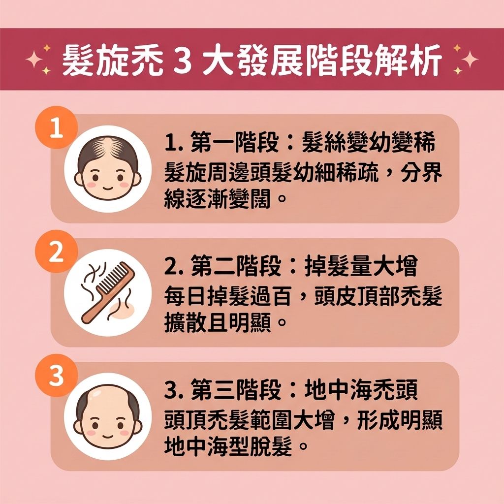 這是一張 1:1 正方形的可愛扁平化向量資訊圖表，採用台灣健康部落格風格，詳細解析【髮旋】與【頭頂】脫髮的三大階段。圖表首先探討了【雄性禿成因】，指出受【遺傳】影響的【遺傳性脫髮】與【脂溢性脫髮】（即【雄性禿】），往往源於體內【荷爾蒙】與【雌激素】失衡。當【睪酮】轉化為【雙氫睪酮】時，會攻擊脆弱的【毛囊】，加上【皮脂腺】引發異常的【頭皮油脂分泌】，甚至導致【毛囊炎】，最終引發嚴重的【脫髮】及【髮旋稀疏】問題，逐漸演變成【地中海脫髮】與【女性頭頂稀疏】。

為了【預防頭頂脫髮】並【減少掉髮】，圖表建議及早進行保養。日常護理可透過含有【咖啡因】的【洗頭水】或【防脫髮洗頭水】，發揮【咖啡因洗髮露功效】，幫助促進【頭皮】的【血液循環】，以達到【強健髮根】的作用。在醫學治療上，【抑制荷爾蒙】是關鍵，建議諮詢醫生使用【口服生髮藥】（例如【非那斯特萊】）或搭配【外用生髮水】（如含有【米諾地爾】的【生髮水】），這能有效【激活休眠毛囊】、【延長生長週期】、【促進頭髮生長】，從根本【改善頭髮稀疏】。若情況嚴重，圖表強烈建議尋求【專業生髮療程】或進行【植髮】手術，全方位解決三千煩惱絲。