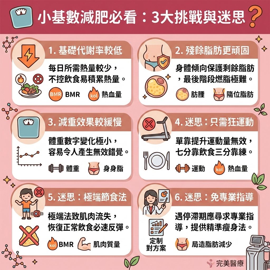 這是一張台灣健康部落格風格的 1:1 正方形資訊圖表,主題探討小基數減肥的挑戰。許多人受基因與荷爾蒙影響,面臨基礎代謝率低的問題。要提升基礎代謝並改善新陳代謝,必須控制熱量攝取(精算卡路里)並採用健康減脂餐單(或減脂增肌飲食)。適當控制碳水化合物並補充蛋白質,有助於增加肌肉量(提升肌肉量),從而打造易瘦體質。
小基數者常遇到停滯期,難以降低體重與體脂率。無論是帶氧運動還是無氧運動,單靠運動難以燃燒深層脂肪與消除頑固脂肪。針對皮下脂肪與內臟脂肪,甚至是因水腫引起的消除水腫型肥胖,我們必須預防脂肪積聚以降低體脂比例。
若想突破減肥停滯期,徹底破壞脂肪細胞以減去肚腩,實現改善體態比例與塑造緊緻線條,可以尋求醫學美容的幫助以解決局部肥胖。香港完美醫療提供專業的局部減脂療程與專屬瘦身方案。透過先進的無創減脂技術與溶脂儀器進行醫美定位修形,能安全有效地為您雕塑完美曲線!