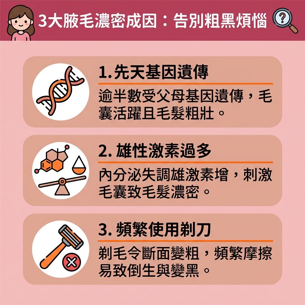 這是一張台灣健康部落格風格的 1:1 正方形資訊圖表，分析腋毛過多的成因，並探討如何解決腋下暗沉與去除腋下黑印。若經常使用剃刀、鑷子、蜜蠟或脫毛膏來處理腋下的毛髮，容易引發拔毛後遺症，例如傷害皮膚表層與角質，導致毛孔粗大、紅腫及炎症，甚至令黑色素與色素不斷累積。錯誤的方法無法減少汗味異味（因為汗腺受影響），更難以忍受蜜蠟脫毛痛楚。

為解決毛囊發炎並改善毛髮倒生，我們需要尋找安全脫毛方法與腋下脫毛推薦。日常應做好脫毛前後護理，配合溫和去角質來保護肌膚。專家建議尋求專業脫毛中心，由專業醫生操作的無痛激光脫毛是最佳選擇。了解激光脫毛原理後，可知激光透過精準的波長與能量直達毛囊，配合冰感技術能避免皮膚灼傷並舒緩脫毛紅腫。

在適合脫毛季節進行療程，不僅能改善色素沉澱，還能收細腋下毛孔，最終達到理想的永久脫毛效果，讓你告別濃密毛髮的困擾。
