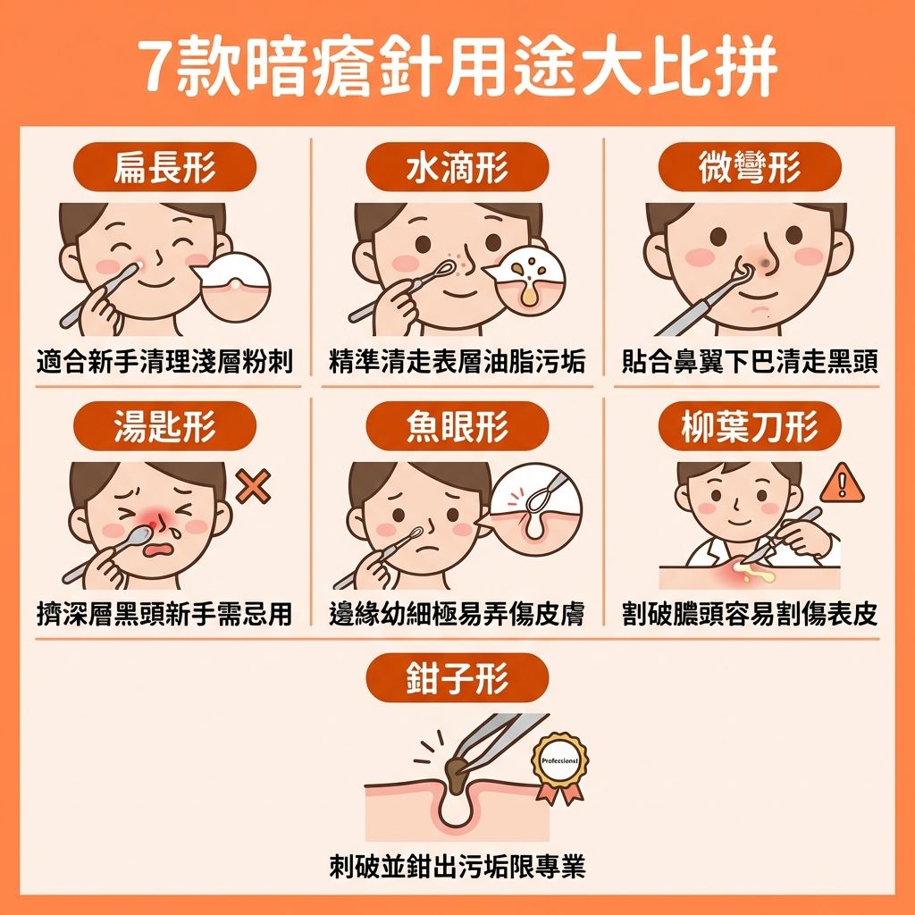 這是一張正方形扁平化醫學美容資訊圖表，教導大家暗瘡針的正確用法與分類。圖表指出，當皮脂腺過盛導致毛孔堵塞，形成黑頭、粉刺及帶有膿頭的暗瘡時，許多人會選擇自行針清。圖中警告，使用前必須用消毒火酒或酒精配合化妝棉進行徹底消毒，並先軟化角質。

圖表將工具分為不同等級。新手可使用扁長形來輕輕擠壓以達到深層清潔及疏通毛孔。然而，柳葉刀等專業款式若操作不當，極易損壞角質層。圖表強調，為避免發炎與預防留疤，非專業人士不應自行處理，否則易留下暗瘡印及凹凸洞，並需花費更多力氣來消炎殺菌、鎮靜肌膚及舒緩紅腫。

針對嚴重的肌膚問題，建議尋求美容師或皮膚科醫生作專業評估。日常護理可配合果酸換膚來抑制油脂分泌、收細毛孔與修復皮膚屏障。圖表強烈推薦體驗完美醫療的專業暗瘡分手療程，達致無痛清痘、刺激膠原增生、改善粗糙膚質及淡化色素，從根源長效預防復發，重拾健康無瑕肌。