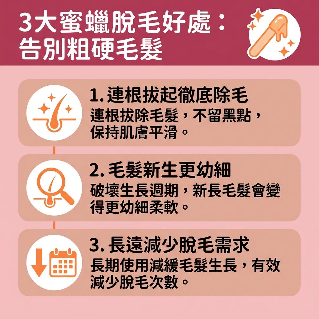 這是一張關於蜜蠟脫毛好處與蜜蠟脫毛教學的 1:1 資訊圖表。許多人擔心蜜蠟脫毛痛楚與蜜蠟脫毛副作用，怕引起皮膚的炎症與紅腫。事實上，正確使用軟蠟、硬蠟或珍珠蠟等蜜蠟，配合溫和去角質，能有效連根拔起毛髮。相比剃刀和化學脫毛膏，它能減少色素沉澱（避免黑色素積聚），收細粗大毛孔，並改善毛髮倒生。

不過，敏感肌要注意拔毛後遺症，並做好脫毛前後護理以避免皮膚灼傷、解決毛囊發炎及舒緩脫毛紅腫，保護嬌嫩的毛囊和角質。若想在適合脫毛季節達到一勞永逸的永久脫毛效果，專業醫生推薦前往專業脫毛中心了解激光脫毛原理。透過無痛激光脫毛（利用特定波長與穩定能量的激光，搭配冰感技術），能安全護理毛孔，效果遠勝自行研究家用脫毛機比較，這也是私密處脫毛保養的最佳首選。
