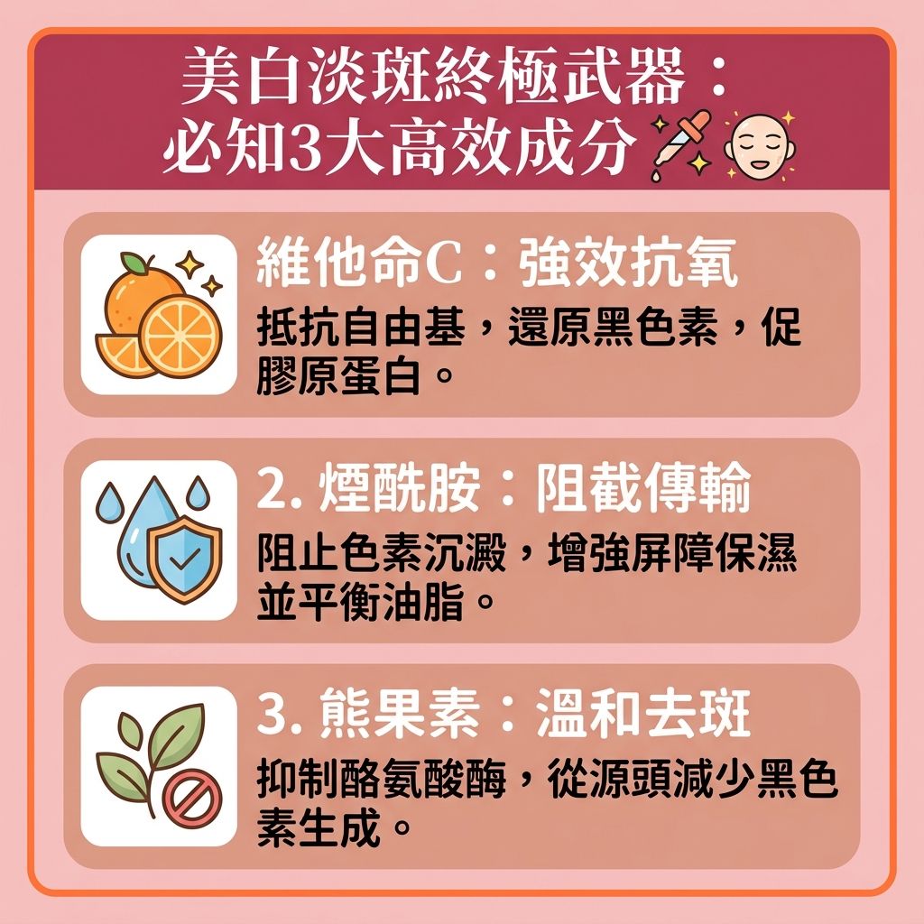這是一張台灣健康部落格風格的1:1扁平化資訊圖表，介紹三大去斑成分。當皮膚受到【紫外線】侵害，【黑色素細胞】會變得活躍，導致【黑色素】在【表皮層】與【真皮層】積聚，進而形成【色斑】、【雀斑】、【太陽斑】、【黃褐斑】、【荷爾蒙斑】與【老人斑】。為【解決色素沉澱】與【預防色素沉澱】，日常除了使用【防曬霜】做好【物理防曬方法】，更需挑選優質的【護膚品】與【美白精華】。

圖中推薦了三大成分：第一是【維他命C】，能有效【抵抗自由基】，【刺激膠原增生】以補充流失的【膠原蛋白】，幫助【修復受損肌膚】與【改善暗沉肌膚】；第二是【煙酰胺】，能【阻截黑色素形成】及其向表層的傳輸，幫助【均勻膚色】並【去除暗瘡印】；第三是【熊果素】，能【抑制酪氨酸酶】活性，溫和地【淡化色斑】與【提亮膚色】。

透過【去除老廢角質】與【促進新陳代謝】（加速【新陳代謝】），這些成分能有效【改善膚色不均】。若想追求更極致的【美白去斑療程】與【激光去斑效果】，建議尋求專業的【去斑療程推薦】，例如【皮秒激光】等醫美科技，能精準【擊碎深層黑色素】，讓你重拾無瑕亮白肌。