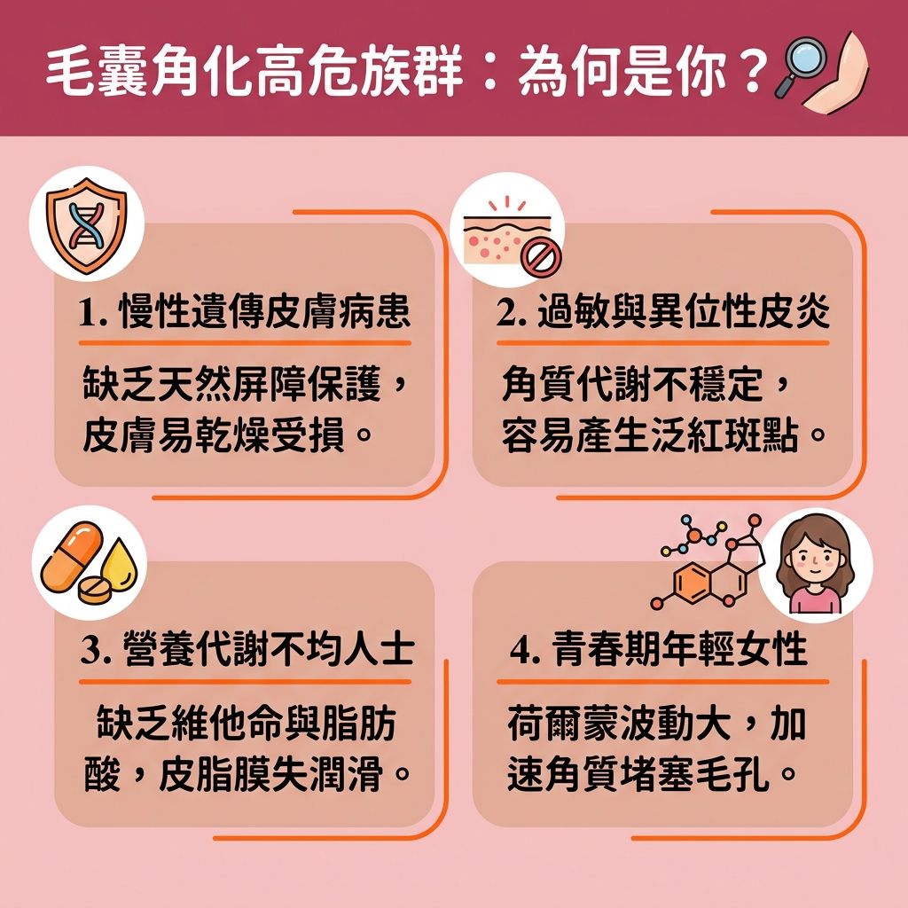 這是一張呈現台灣健康部落格風格的 1:1 正方形扁平化向量資訊圖表，深入探討遺傳及遺傳性皮膚問題所引起的毛囊角化（俗稱雞皮疙瘩）高危族群。這類問題好發於手臂與大腿，主要因皮膚表層的角蛋白異常堆積與角質過厚，導致毛囊與毛孔嚴重堵塞，引發皮膚乾燥痕癢與粗糙。

為尋求有效的毛囊角化症治療與改善雞皮疙瘩，圖表建議採取溫和去角質方法。透過使用含果酸或水楊酸的產品，發揮果酸換膚功效，能有效軟化老化角質、促進角質代謝，並溶解毛孔污垢以疏通毛孔堵塞。同時這能抑制角質增生，防止問題惡化。洗澡後，務必塗抹含尿素成分的身體保濕乳液或保濕霜，幫助緩解乾燥、修復受損屏障，進而改善皮膚粗糙。

針對伴隨的皮脂失衡與炎症，正確的身體護理保養與毛囊發炎處理能減輕皮膚泛紅。若希望減少色素沉澱（改善色素），可尋求專業醫生的建議，考慮進行激光脫毛療程或特定激光治療，以達到理想的激光去印效果，重拾平滑健康的肌膚。