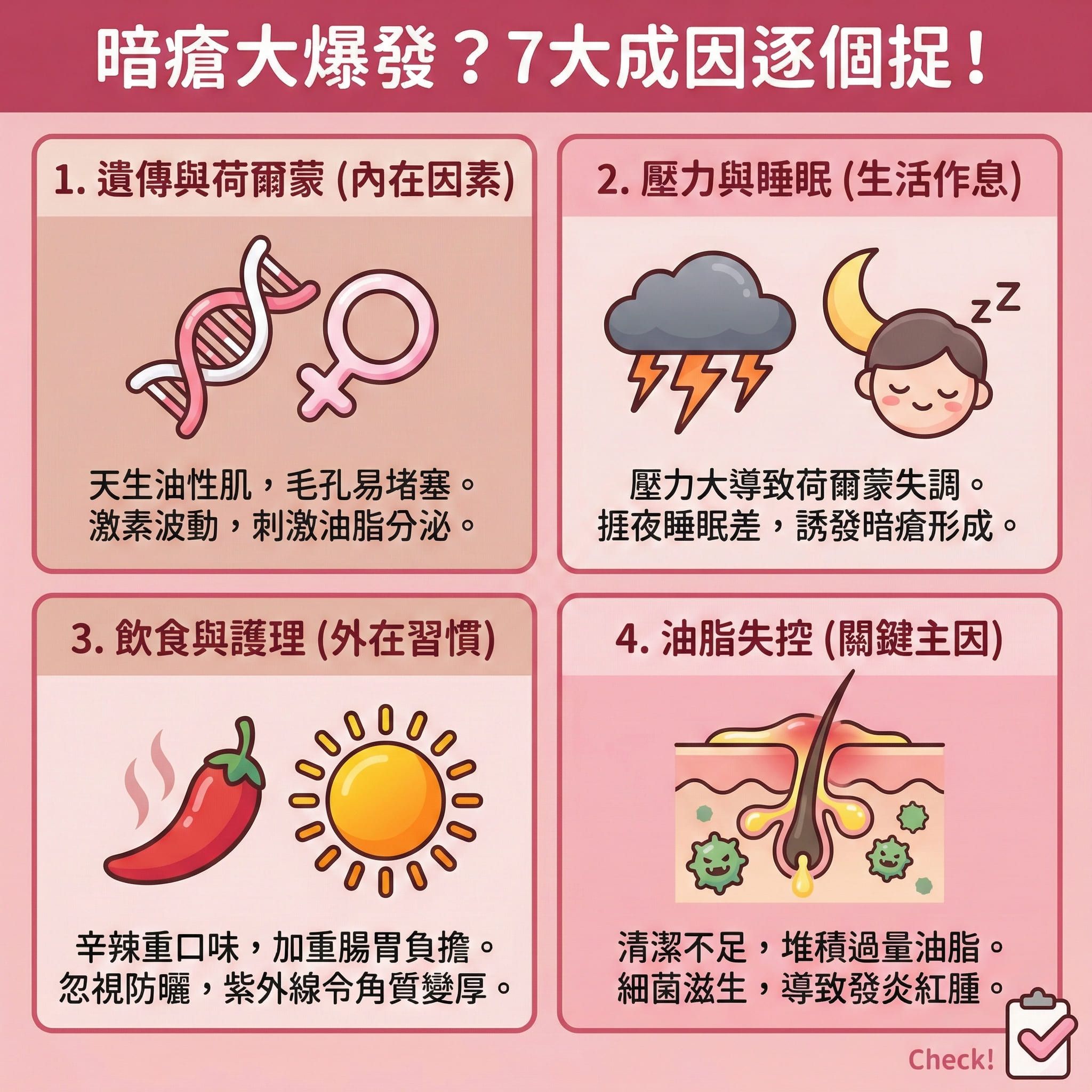 這是一張正方形的扁平化向量醫美資訊圖表，背景採用#F4C2C2粉色調，主題解析七大暗瘡 (Acne) 成因。

圖表詳細描繪了導致油脂分泌過多與毛孔堵塞的因素。

遺傳與荷爾蒙 (Hormones)：說明皮脂腺 (Sebaceous Glands) 活躍度受基因影響，以及生理期荷爾蒙失調如何影響角質層 (Stratum Corneum) 代謝。

壓力與生活習慣：展示紓緩生活壓力與調整飲食習慣的重要性，警告睡眠不足會加劇發炎紅腫與細菌感染，助長痤瘡桿菌 (P. acnes)。

環境因素：圖示強調紫外線 (UV Rays) 對皮膚的傷害，需徹底清潔及水油平衡來預防黑頭粉刺 (Blackheads / Comedones) 惡化成膿瘡 (Pustules) 或石頭瘡 (Cystic Acne)。

圖表周圍裝飾包含治療對策的圖示，如使用水楊酸 (Salicylic Acid / BHA)、果酸 (AHA) 或茶樹油 (Tea Tree Oil) 進行去除老廢角質。亦提及嚴重情況需尋求專業皮膚分析，使用異維A酸 (Isotretinoin / A酸)、抗生素 (Antibiotics)、視黃醇 (Retinol) 或類固醇 (Steroids)。底部建議使用暗瘡貼 (Acne Patch) 吸收分泌物及加速傷口癒合，並避免擠壓以預防疤痕。對於頑固暗瘡，推薦醫療級換膚或激光治療 (Laser Treatment) 以抑制黑色素、淡化痘印並刺激膠原增生 (膠原蛋白 (Collagen))，達致舒緩鎮靜與敏感肌膚護理，並推薦完美醫療 (Perfect Medical) 的服務。