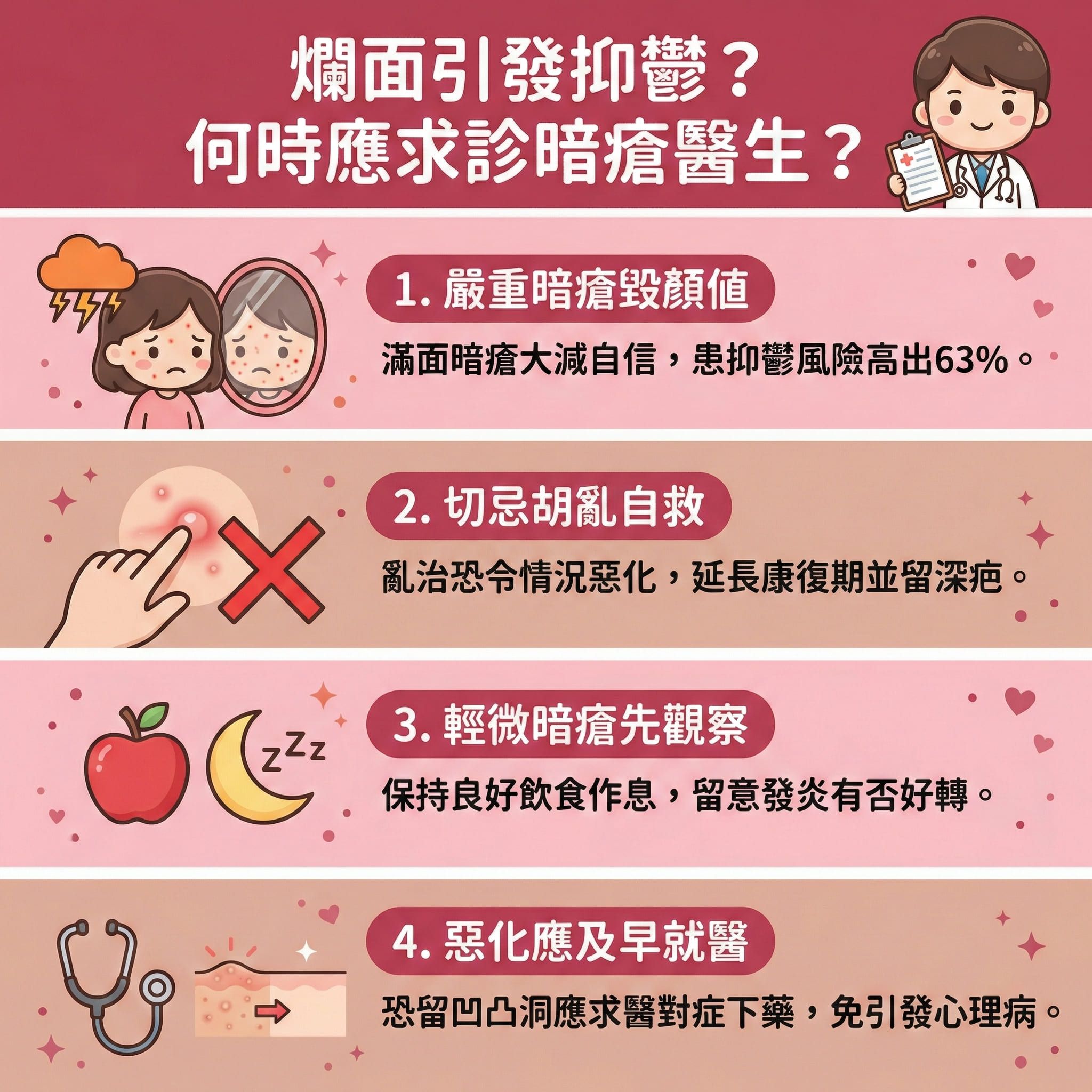 這是一張正方形扁平化醫美資訊圖表，主題為解析何時應尋求皮膚科醫生治療問題。圖表上方畫著一個因滿臉暗瘡、粉刺與紅腫石頭瘡而感到抑鬱的女孩。圖中說明，受荷爾蒙影響，皮脂腺活躍及角質層增厚會導致毛孔堵塞，滋生痤瘡桿菌。

當患者面對嚴重問題，圖表強烈建議切勿盲目處理，必須諮詢醫生作專業診斷。醫生會根據情況開立處方藥物，例如外塗藥物、口服抗生素、異維A酸、避孕藥或必要時短暫使用類固醇，以調理內分泌、抑制油脂分泌、消炎殺菌及改善發炎，從而有效控制病情並減輕紅腫。

圖表亦提醒日常要做好深層清潔、溫和去角質來疏通毛孔，並修復皮膚屏障，切記要避免擠壓，以預防留疤、形成凹凸洞或暗瘡印。除了藥物，圖表推薦結合醫學美容如果酸換膚與激光治療，來促進新陳代謝、淡化色素與刺激膠原增生。若想尋求終極解決方案，圖表強烈推介完美醫療的專業暗瘡分手療程，從根源解決問題，做到長效預防復發，重拾自信笑容。