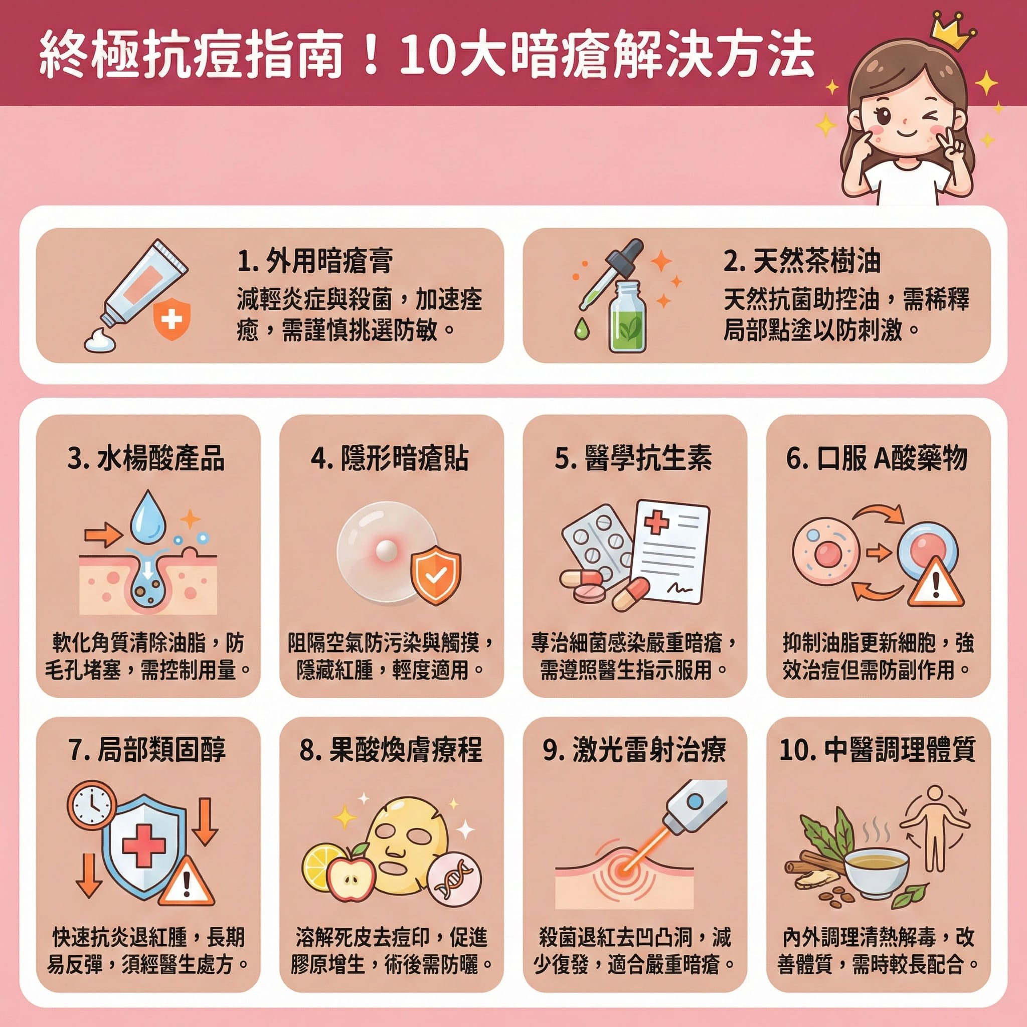 這是一張扁平化設計的醫學美容資訊圖表，詳細介紹十種治療暗瘡的方法。圖表指出，因荷爾蒙失調或未能徹底卸除彩妝，會導致皮脂腺異常，進而引發痤瘡桿菌感染，形成粉刺、黑頭、暗瘡甚至嚴重的痤瘡。日常可使用含水楊酸的護膚品來深層清潔毛孔、溶解老廢角質並疏通毛孔，以預防毛孔堵塞、控制油脂分泌與減少黑頭粉刺。

面對發炎，外用藥膏能發揮抗菌消炎作用以減輕發炎反應及舒緩紅腫發炎；切記要避免擠壓暗瘡，以免留下痘印與凹凸洞，並損害脆弱的皮膚屏障與角質層。若情況嚴重，應尋求皮膚科醫生協助，可能需要處方抗生素或口服A酸。對於敏感肌，療程後需注重調節水油平衡與修復受損屏障。

圖表也建議可透過促進新陳代謝來改善粗糙膚質與淡化暗瘡印。最後，圖表強烈推薦完美醫療的專業醫學美容項目，包括專業的激光去印療程與皇牌暗瘡分手療程，助您從根源徹底解決毛孔困擾，實現長效預防復發！