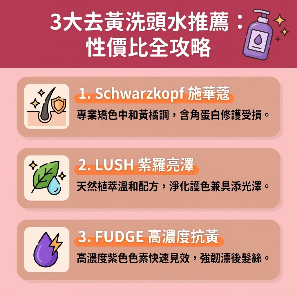 這是一張台灣健康部落格風格的 1:1 正方形資訊圖表，主題為去黃洗頭水推薦與去黃效果評價。許多人在漂髮或染髮後，為解決頭髮變黃與對抗黃銅色的褪色問題，會尋求髮型師的漂髮補色技巧。圖表詳細解析了三款熱門的去黃洗頭水與紫色洗頭水，教導正確的矯色洗頭水用法及紫色洗頭水停留時間。

圖表說明了紫色洗頭水利用紫色的對比色原理，透過高濃度的紫色色素來達到矯色與補色目的。它不僅是護色洗髮水，能提供極佳的固色效果與鎖色功能，幫助維持冷色調髮色（如冷色調、霧面髮色、灰髮或冷色系染髮），還能預防髮色氧化。圖中也詳細比較了補色洗頭水分別。

在漂髮後護理方面，圖表強調這類產品富含角蛋白，能深入毛鱗片進行漂染受損修復與頭髮乾枯修復。正確使用能保護頭髮與頭皮的髮質，達到沙龍級護理保養的效果，有助於撫平毛躁並減少髮絲斷裂。無論是尋找染髮鎖色心得，還是希望維持完美的冷色仙氣髮色，這些產品都是不可或缺的良伴。