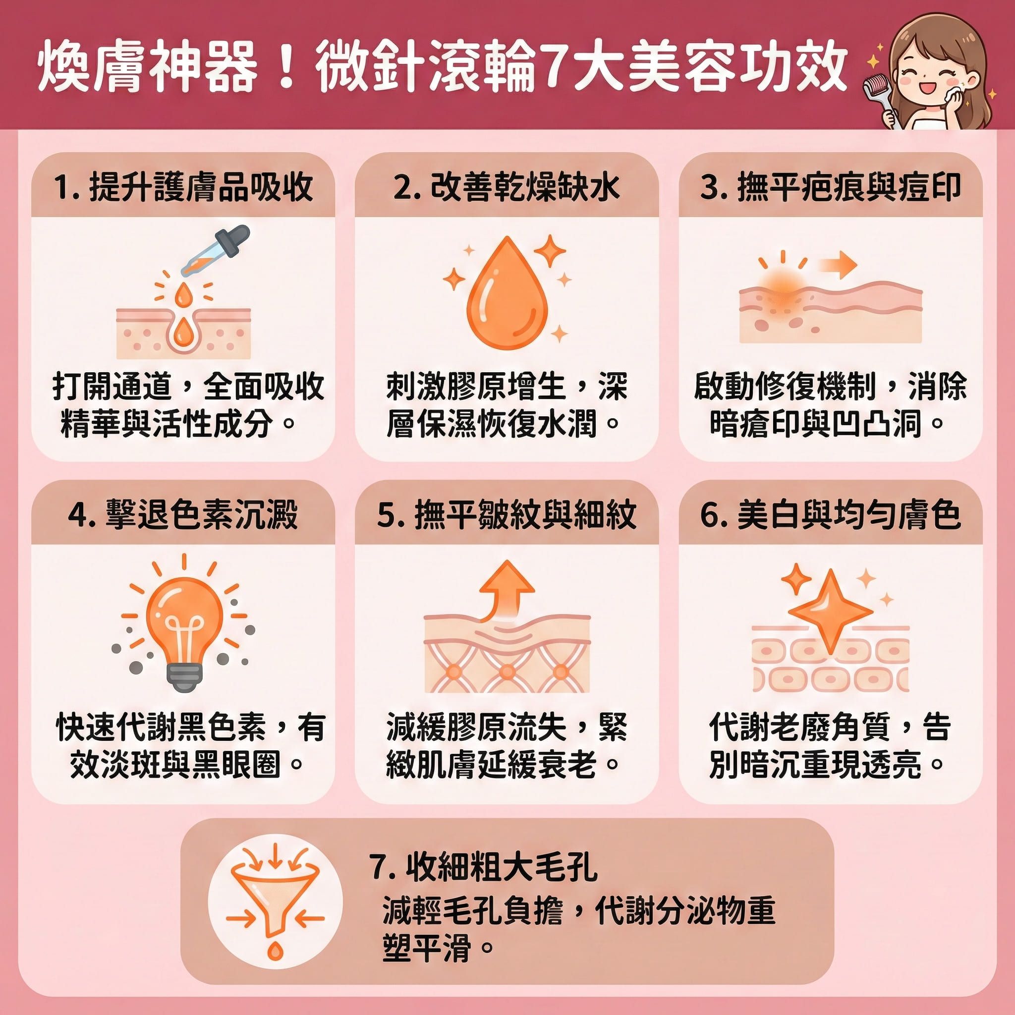 這是一張台灣健康部落格風格的醫美資訊圖表，詳細介紹微針滾輪（微針）的功效與注意事項。圖表說明微針透過物理性穿透****表皮層至真皮層，產生微小創口，藉此啟動自我修復機制。這能有效刺激膠原增生，補充流失的膠原蛋白與彈性蛋白，幫助修復受損組織。對於改善凹凸洞、撫平面部細紋及淡化暗瘡印有顯著效果，能撫平難纏的疤痕、凹凸洞與暗瘡印。

在保養方面，微針能大幅提升護膚品吸收，建議搭配透明質酸或維他命C等護膚品，以達到改善粗糙膚質、提亮暗沉膚色及收細粗大毛孔的效果，徹底解決毛孔粗大與角質層堆積問題。它亦能促進血液循環，讓肌膚重現光澤。

圖表特別提醒，使用時必須嚴格注意儀器消毒以避免細菌感染，否則容易引起發炎紅腫，甚至加重暗瘡。敏感肌需特別小心，術後務必舒緩鎮靜肌膚並做好術後防曬保濕。為確保安全，建議由皮膚科醫生進行專業醫生操作。最後，圖表強烈推薦完美醫療的專業醫學美容項目，包含皇牌暗瘡分手療程，助您從根源改善膚質，實現長效預防復發！