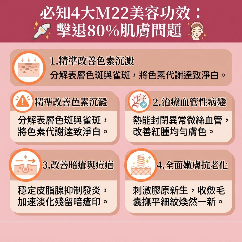 這是一張台灣健康部落格風格的 1:1 正方形扁平化資訊圖表,詳細解說【光子嫩膚】(又稱【彩光】或【脈衝光】)的四大功效。M22 擁有先進的【光學嫩膚技術】,透過不同【波長】與專利【濾光片】,能穿透【角質層】與【表皮層】直達【真皮層】。
針對【黑色素】問題,它能精準【擊退黑色素】並【解決色素沉澱】,有效【阻截黑色素形成】。無論是【雀斑】、【太陽斑】、【荷爾蒙斑】等各類【色斑】,都能透過【促進新陳代謝】來【淡化色斑】,達到【提亮膚色】、【改善暗沉肌膚】、【改善膚色不均】及【均勻膚色】的效果,是專業【診所】強推的【美白去斑療程】。
針對【泛紅】與血管問題,它能【改善微絲血管擴張】(修復異常【微絲血管】),有效【舒緩皮膚泛紅】。同時,它能穩定發炎,幫助【去除暗瘡印】(淡化【暗瘡印】),【修復受損肌膚】與【改善粗糙膚質】。其光熱效應更能【刺激膠原增生】(補充流失的【膠原蛋白】),達到【收細毛孔】、【減少臉部細紋】與【提升肌膚彈性】的全方位抗老效果。配合日常【護膚品】與專屬【療程】,讓肌膚重拾健康光澤。