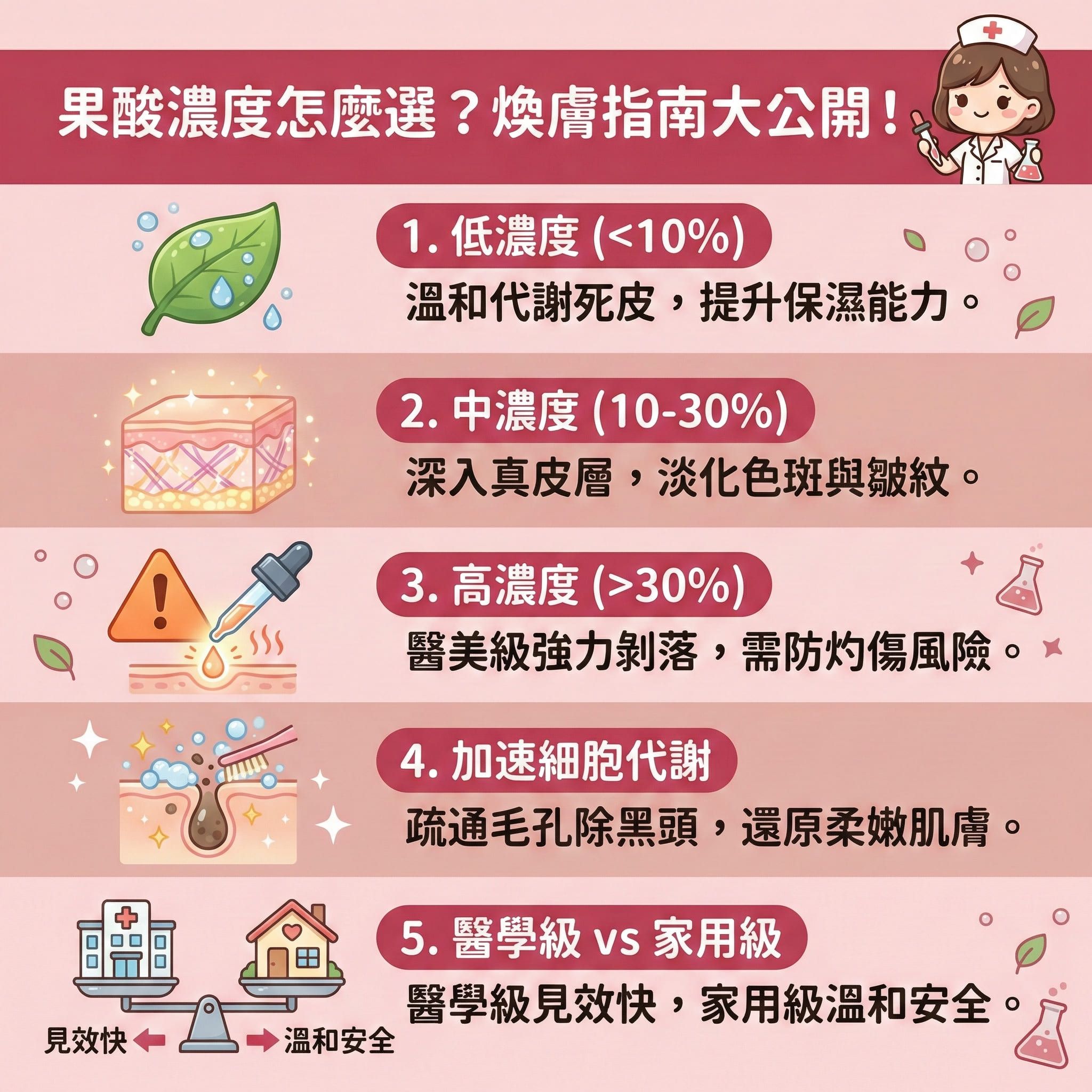 這是一張正方形的扁平化向量醫美資訊圖表，背景採用暖粉色調，主題是解析不同濃度的果酸功效與注意事項。

圖表首先列出各種酸類，包括甘醇酸、乳酸、蘋果酸、檸檬酸、酒石酸，以及常作比較的水楊酸、杜鵑花酸、杏仁酸和外用Ａ酸。在居家護理中，低濃度酸類能軟化角質細胞，促進角質更新並提升保濕能力。

針對皮脂腺旺盛問題，中濃度果酸能疏通毛孔、溶解黑頭與粉刺，有效抑制油脂分泌。這能對抗痤瘡桿菌，達到深層消炎殺菌與減輕發炎紅腫，從而減少暗瘡數量。

圖表顯示高濃度果酸能穿透角質層直達真皮層，進行化學煥膚。這能加速細胞代謝，刺激膠原增生（補充膠原蛋白），進而改善粗糙膚質、淡化色斑及延緩肌膚老化。

底部提醒敏感肌要注意濃度風險，不當使用可能導致皮膚灼傷泛紅。建議追求醫學美容級效果的人士，可選擇完美醫療的暗瘡分手療程，享受溫和無痛的專業護理。
