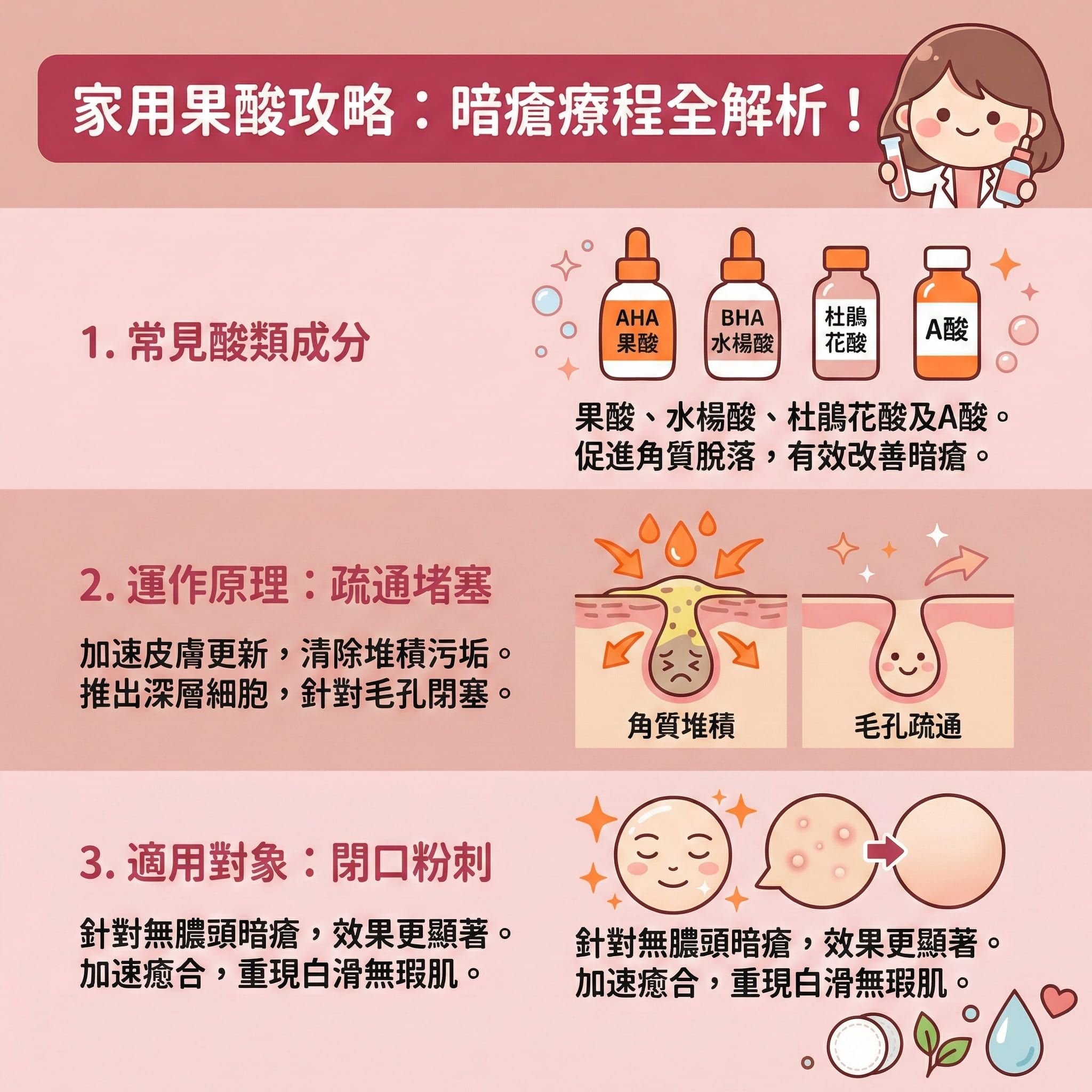 這是一張正方形的扁平化向量醫美資訊圖表，背景採用暖色調 (#FF8C42/#E5B1A1)，主題為解析家用酸類暗瘡療程。
圖表分為三部分：
成分介紹：展示果酸、水楊酸、杏仁酸及茶樹油等產品，亦提及異維A酸、抗生素及避孕藥等醫療選項，以及輔助的暗瘡膏、暗瘡貼、綠茶、蘆薈及鋅補充劑。
原理分析：描繪皮脂腺與荷爾蒙影響下，痤瘡桿菌滋生的情況。說明酸類能抑制油脂分泌、去除老廢角質及疏通毛孔，達致消炎殺菌及水油平衡。
功效與建議：針對石頭瘡、膿頭及凹凸洞，酸類有助淡化暗瘡印、收細毛孔及舒緩紅腫。若擔心副作用或爆瘡期，可考慮完美醫療的暗瘡分手療程。此醫療級療程利用激光治療及真空磨皮，刺激膠原蛋白增生，溫和無痛、非入侵性且無恢復期，適合敏感肌膚並有效預防復發。